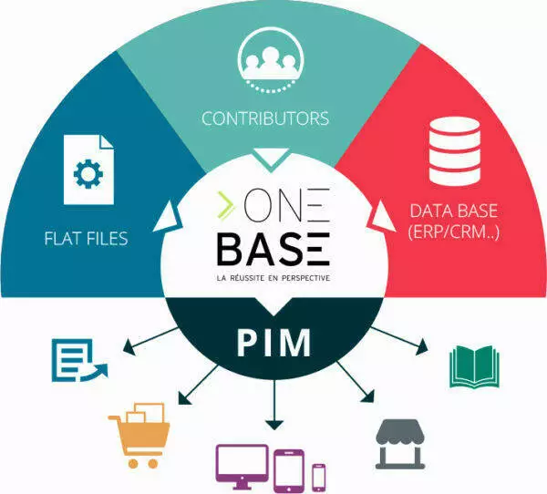 Solution PIM OneBase : Product Information Management